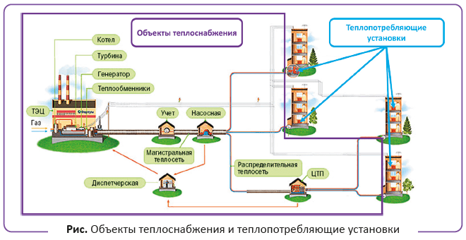 Объекты теплоснабжения и теплопотребляющие установки