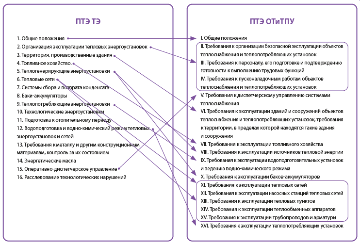 Структура ПТЭ