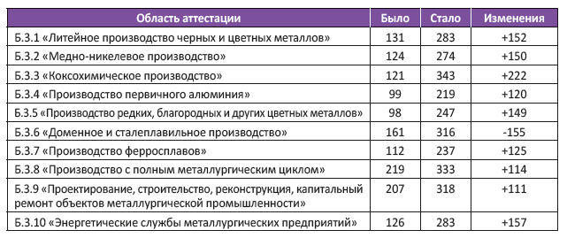 Области аттестации б 3.8