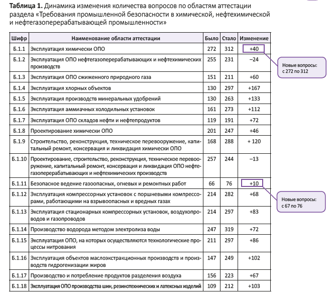 Динамика изменения количества вопросов