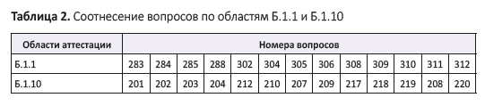 Соотнесение вопросов по областям