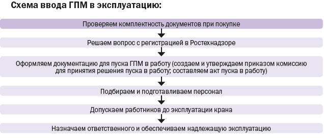 Неподнадзорные ГПМ: алгоритм ввода в эксплуатацию