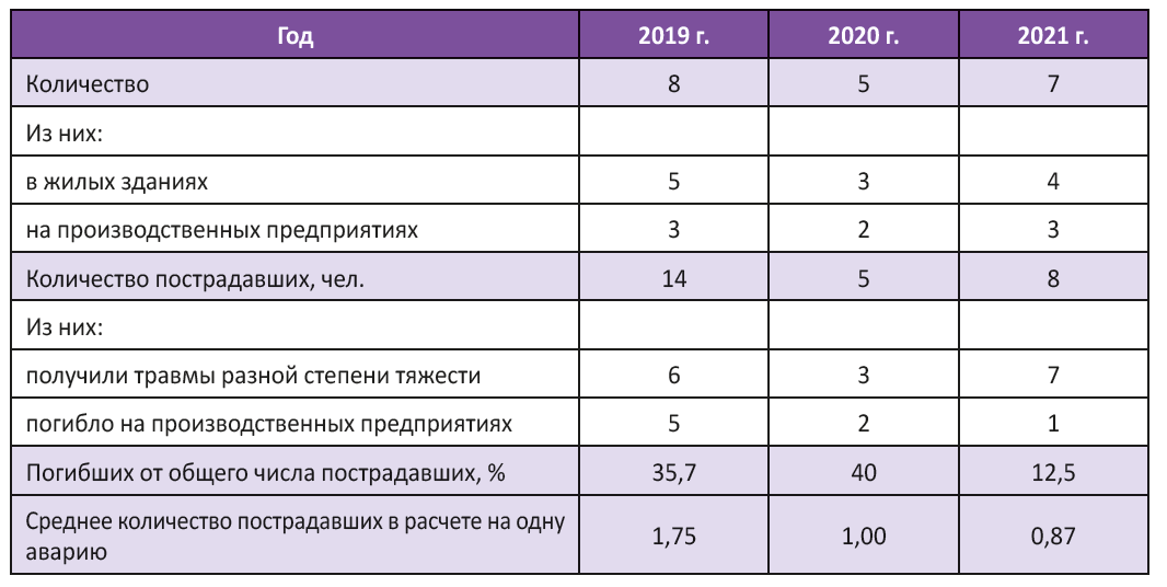 pogibli v avarijah liftov 2019-2021