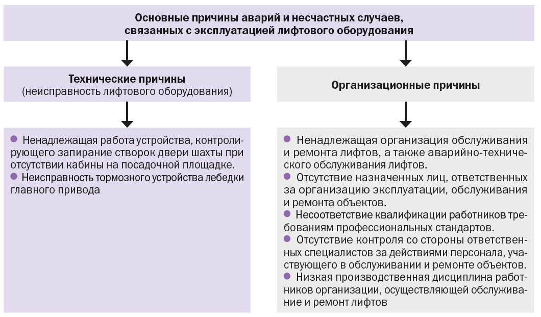 Prichiny avarij v liftah