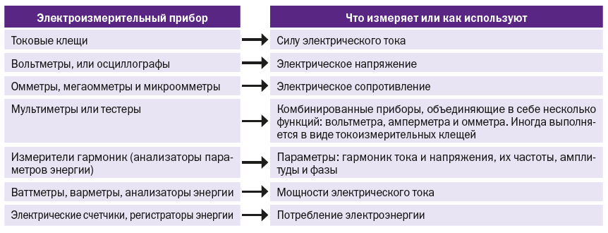 Классификация электороприборов