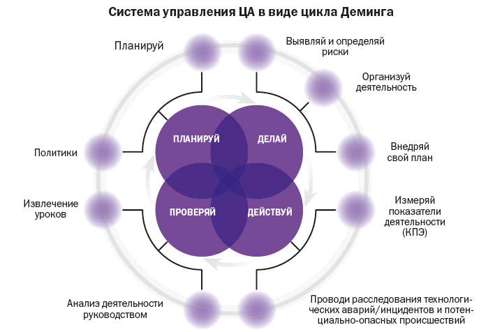 Система управления ЦА в виде цикла Деминга