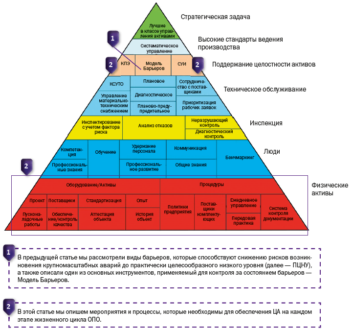 Пирамида Системы управления ЦА