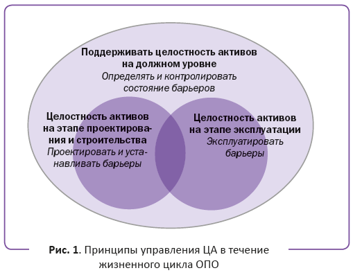 Принципы обеспечения ЦА в течение жизненного цикла ОПО