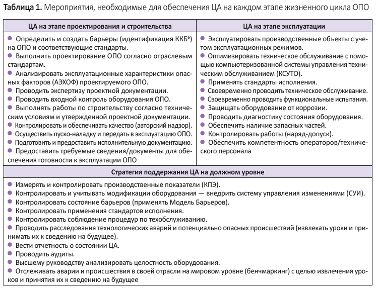 Мероприятия, необходимые для обеспечения ЦА на каждом этапе жизненного цикла ОПО