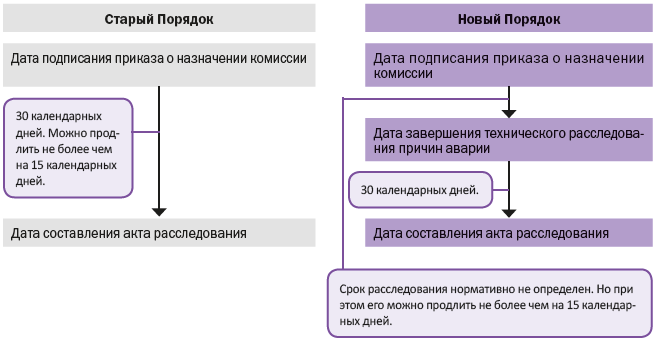 Cрок расследования аварии 