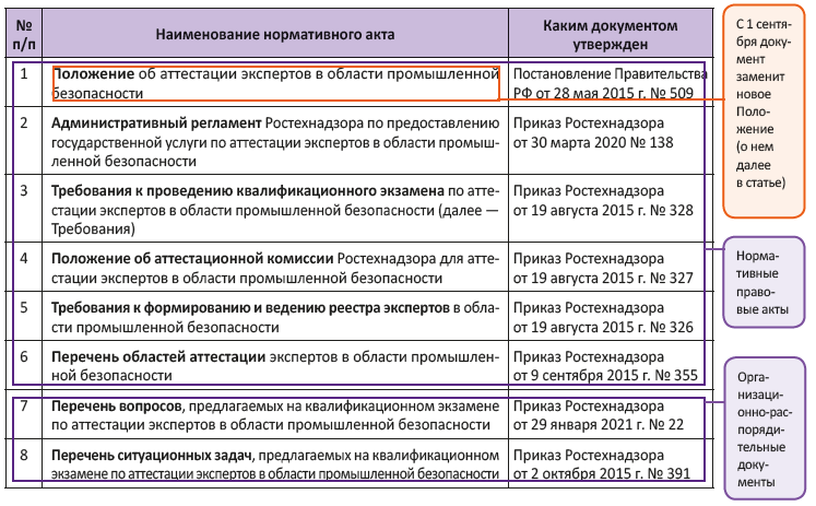 Документы, регламентирующие процедуру аттестации экспертов в области промышленной безопасности