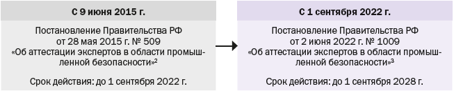 Положение об аттестации