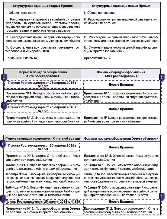 Структурные единицы новых правил расследования аварий в теплоснабжении