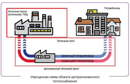 Упрощенная схема объекта централизованного теплоснабжения