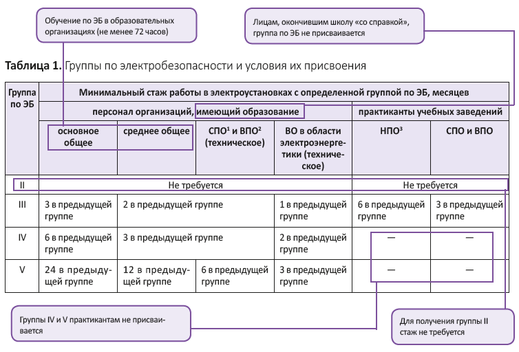 Группы по электробезопасности