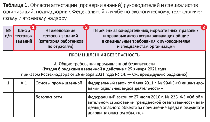 Области аттестации (проверки знаний)