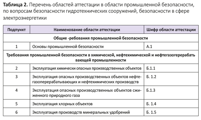 Перечень областей аттестации в области промышленной безопасности