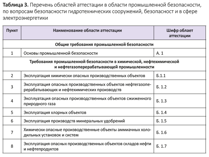 Области аттестации по промбезопасности 2023