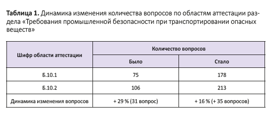 Динамика изменения количества вопросов по областям аттестации