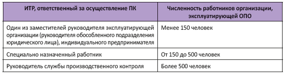 Осуществление ПК в зависимости от численности работников