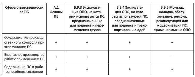 Обязательные области аттестации для ИТР