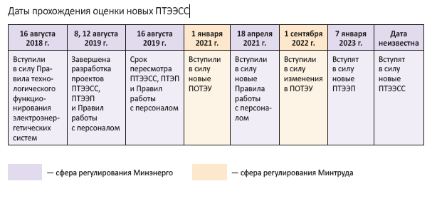 Даты прохождения