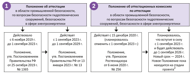 Положение об аттестации