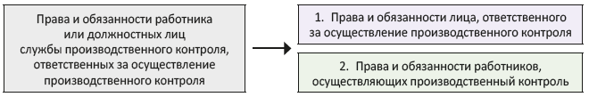 Полномочия сотрудников, осуществляющих ПК