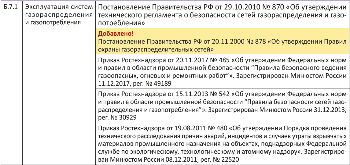 Правила охраны газораспределительных сетей рф. Правил охраны газораспределительных сетей.