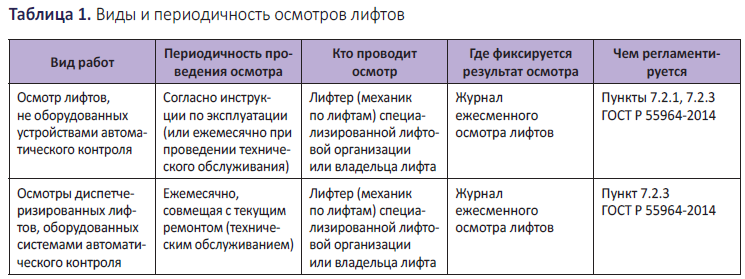 Кто должен ежедневно осматривать. Ежесменный осмотр лифта. Система осмотра лифтов. Журнал периодического осмотра лифта. Периодичность технического освидетельствования лифтов.