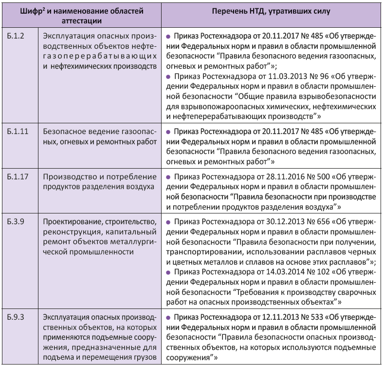 Приказ 533 статус. Сравнительная таблица областей аттестации по промбезопасности. Аттестация б9.4.