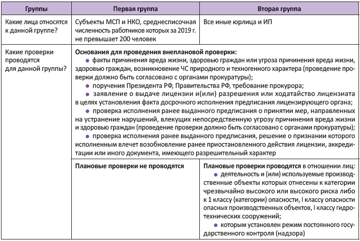 Реферат: Понятие и виды федерального государственного контроля надзора