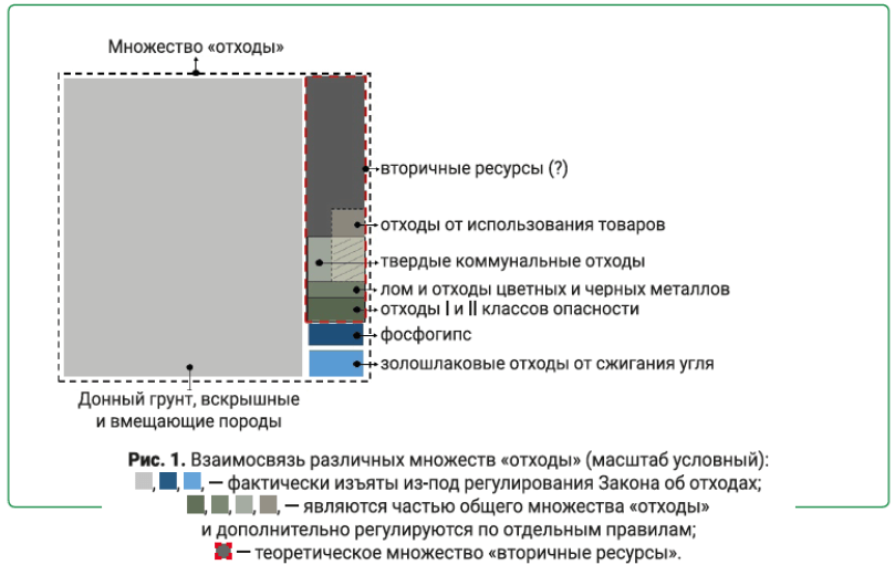 Взаимосвязь различных множеств отходы