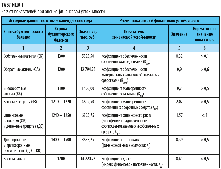 Расчет показателей при оценке финансовой устойчивости