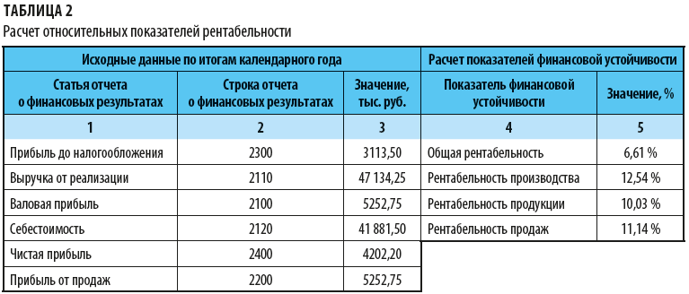 Контрольная работа по теме Анализ рентабельности продукции