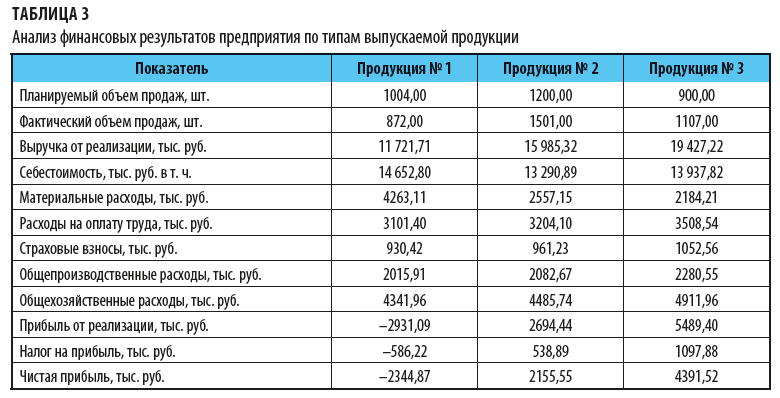 Контрольная работа по теме Анализ финансовых результатов