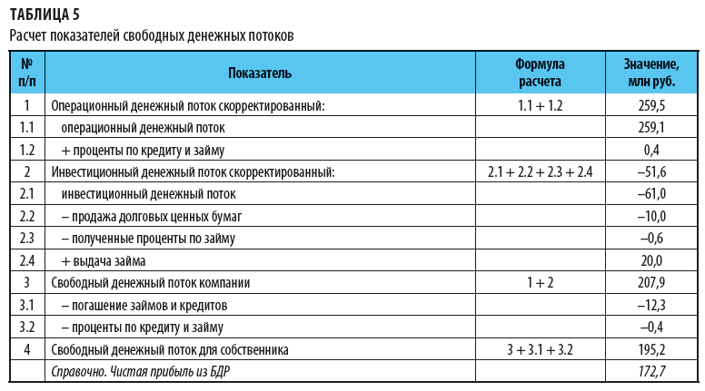 Свободные денежные потоки собственника и компании