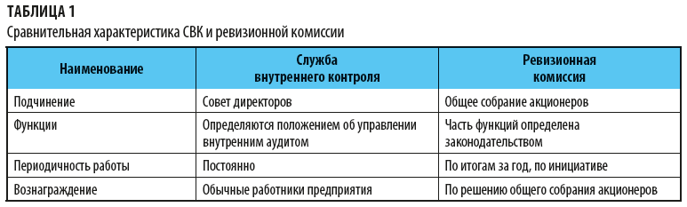 Контрольная работа по теме Сущность и функции внутреннего аудита