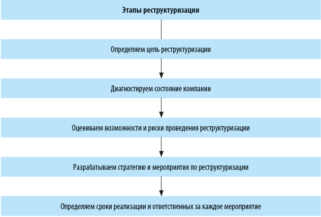 Контрольная работа по теме Реструктуризация бизнеса