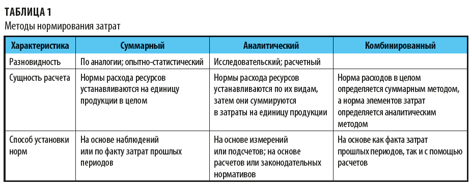 Методы установления норм и нормативов