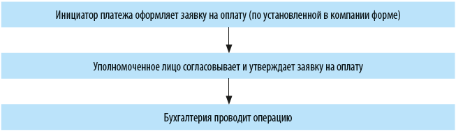 Система работы с заявками на оплату