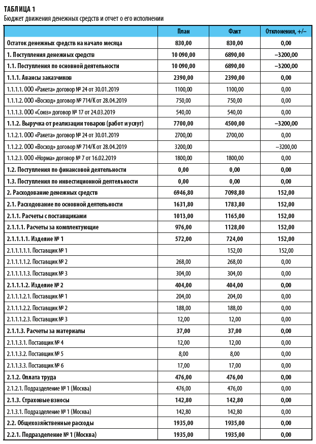 Пример бюджета о движении денежных средств и отчета о его исполнении