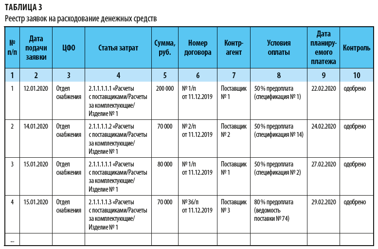 формирование реестра заявок