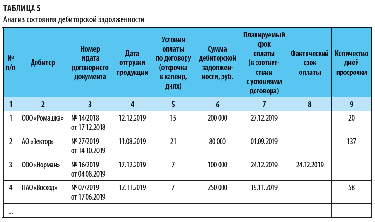 анализ состояния дебиторской задолженности