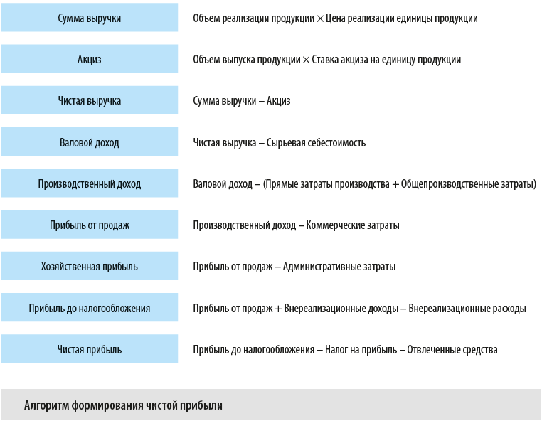 алгоритм формирования чистой прибыли комбината по производству напитков