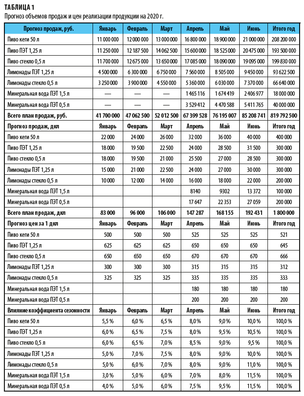прогноз объемов продаж и цен реализации продукции на 2020г.