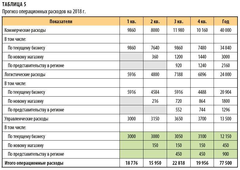 Расходы организации на рекламу