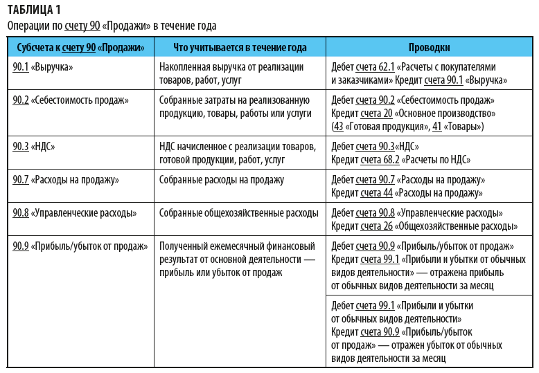 Таблица операций. Операции с 90 счетом. Операции по 90 счету проводки. Таблица операции 001...