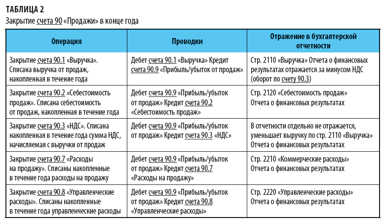 91 счет закрывается в конце. Дебет и кредит счета таблица. Закрытие 91 счета проводки. Закрытие 90 и 91 счета проводки. Закрытие счета 90.1.