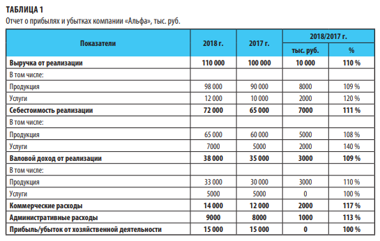Таблица затрат компании. P L отчет о прибылях и убытках для ресторана. Таблица расходов и доходов торговой организации. Анализ доходов и расходов организации таблица. Отчет о прибылях и убытках пример таблица.